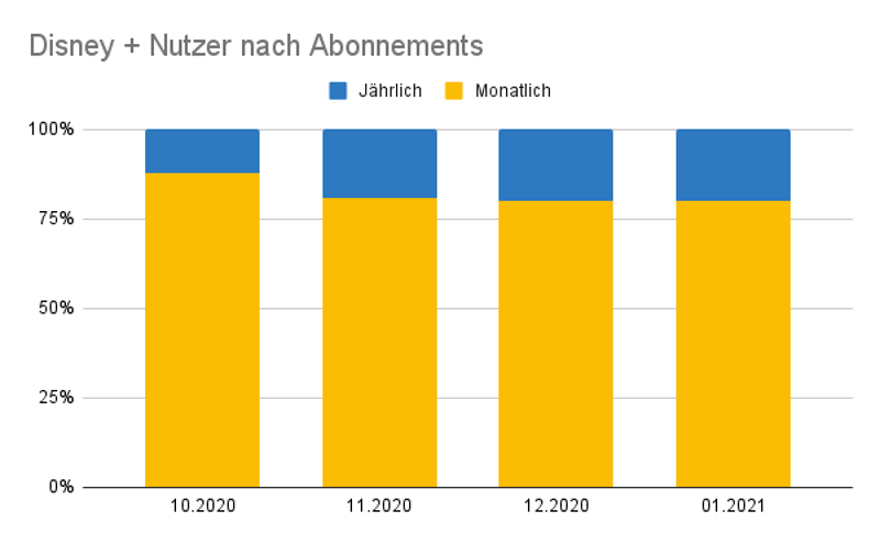 Statistik zu Disney+ Abonnement-Arten in den USA nach Zeit